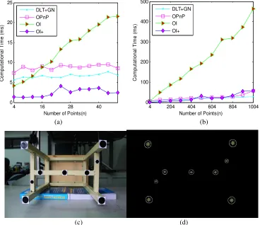 Figure 6. (a), (b)Average computational time with varying point numbers. (Each point in the plot represents 1000 trials) (c) Structure of 3D reference control points (d) Reprojection points and the extracted points in real image 