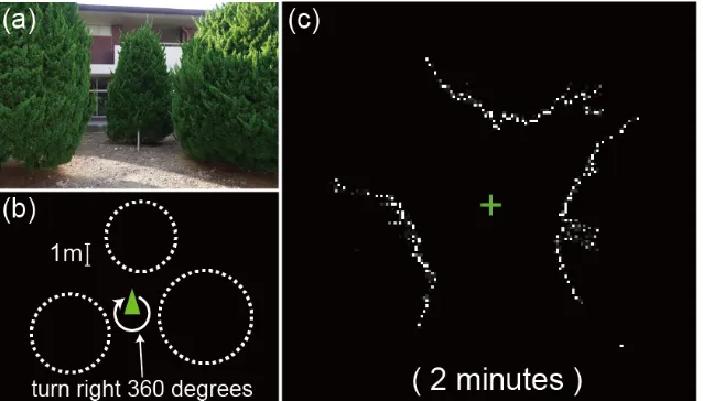 Figure 6. Rotation among the three trees experimental result of the SLAM. 