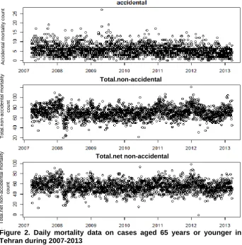 Figure 2. Daily mortality data on cases aged 65 years or younger in Tehran during 2007-2013 