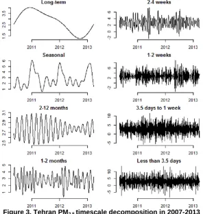 Figure 3. Tehran PM2.5 timescale decomposition in 2007-2013 