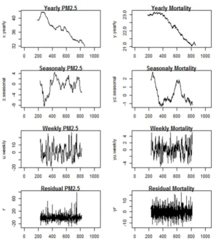 Figure 6. Timescale decomposition for PM 2.5 and mortality data in Tehran during 2007-2013 