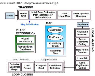 Figure 2. Monocular visual ORB-SLAM overall algorithm process. 