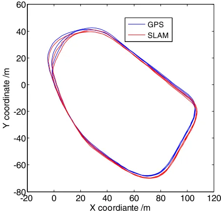 Figure 6. Navigation error of ORB-SLAM. 
