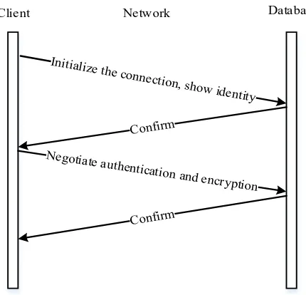 Figure 2. Request Security Network Services 