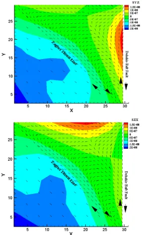 Figure 15. A synoptic plot of Sxy/Syz ratio (vectors) in the y-z (a) and z-x (b) sections, respectively