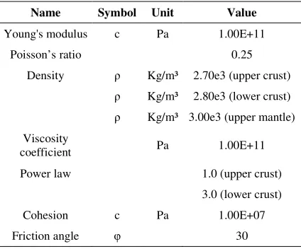 Table 1. Summary of mechanical parameters used in the numerical modeling 