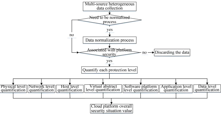 Figure 2. Situation Process Quantification. 
