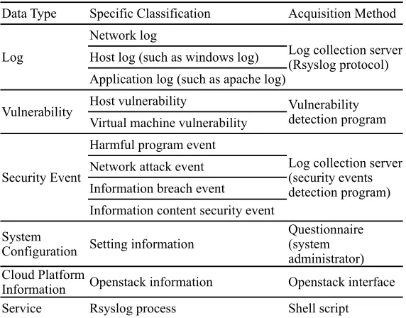 Table 2.  Data Source Information and Its Acquisition. 