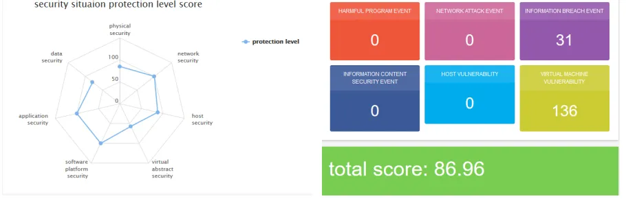 Figure 4. Security Situation Management Interface. 