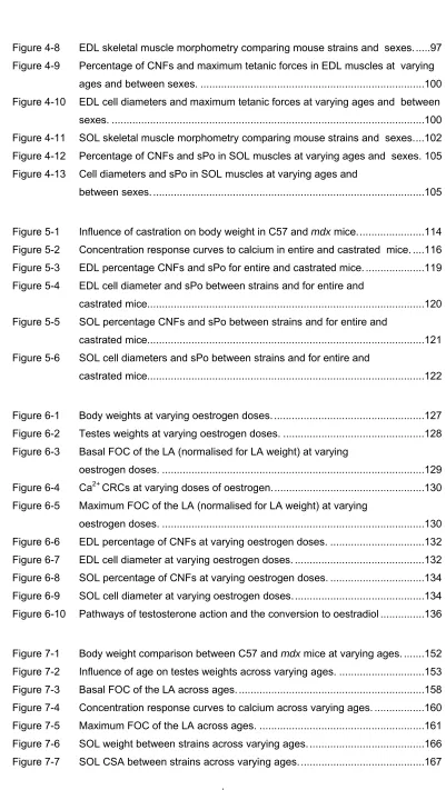 Figure 4-8 EDL skeletal muscle morphometry comparing mouse strains and  sexes. .....97 