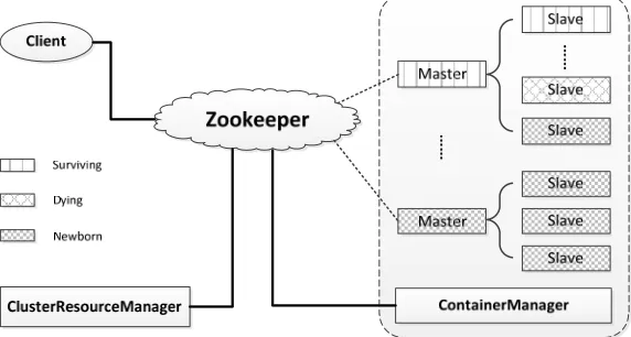 Figure 1. High scalable distributed architecture of the elastic cloud. 
