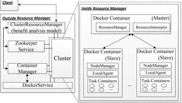 Figure 2. Elastic cloud system implementation framework. 