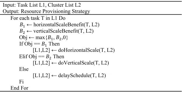 Table 1. Benefit analysis resource provisioning algorithm description. 