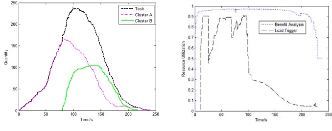 Figure 3. Clusters scaling situation.                      Figure 4. Comparison of resource utilization
