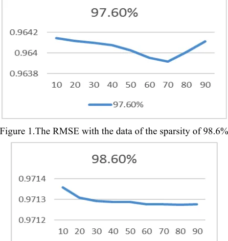 Figure 1.The RMSE with the data of the sparsity of 98.6%