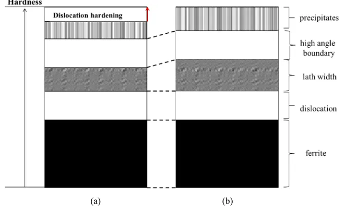 Fig. 10A schematic illustration for change of contribution of microstructural factors on hardness