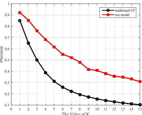 Figure 1. Precision of two versions CF models. 