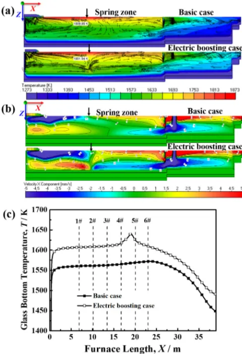 Figure 8(a) shows the glass temperature and streamlines at