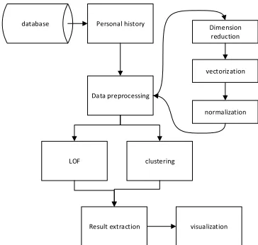 Figure 1. Model of abnormal detection. 