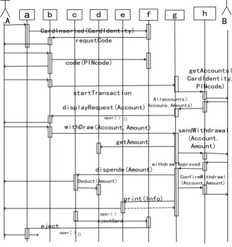 Figure 1.Sequence for objects of cash drawing cases 图1:现金提取用例对象顺序图