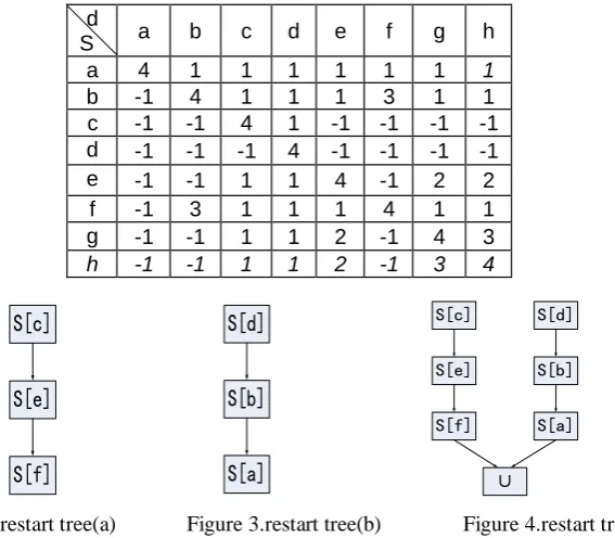 Figure 2.restart tree(a)             Figure 3.restart tree(b)               Figure 4.restart tree(c) 图４