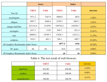 Table 3. The test result of Unixbench graphics. 