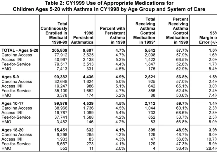 Table 2: CY1999 Use of Appropriate Medications for