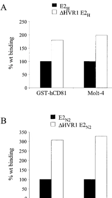 FIG. 5. Deletion of the HVR1 region improves efﬁciency of bind-ing of E2 to CD81. Secreted recombinant proteins expressed by plas-