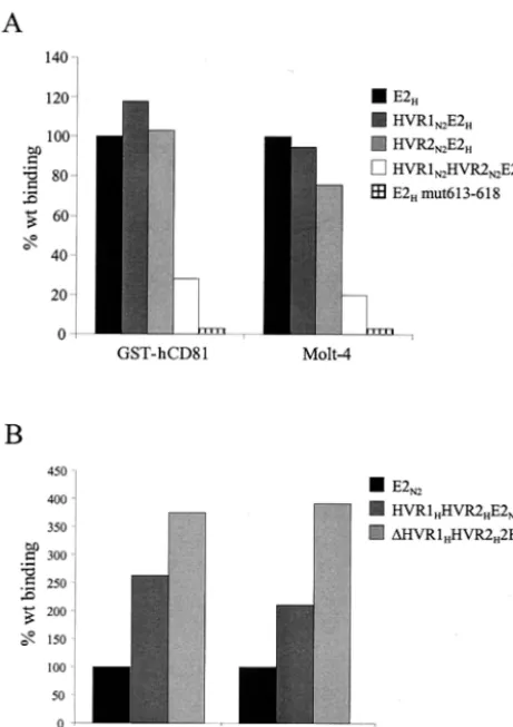 FIG. 6. Both the HVR1 and HVR2 regions of the N2 strain arerequired for maximal inhibition of E2-CD81 interaction, and mutation
