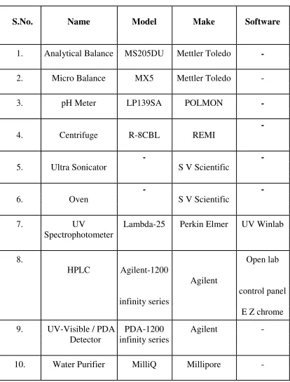 Table 1: Instruments Used During the Method Development 