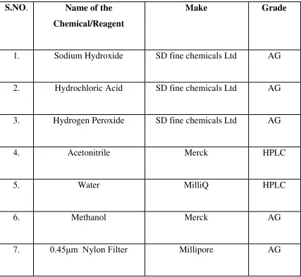Table 2: Chemicals/Reagents Used During the Method Development 