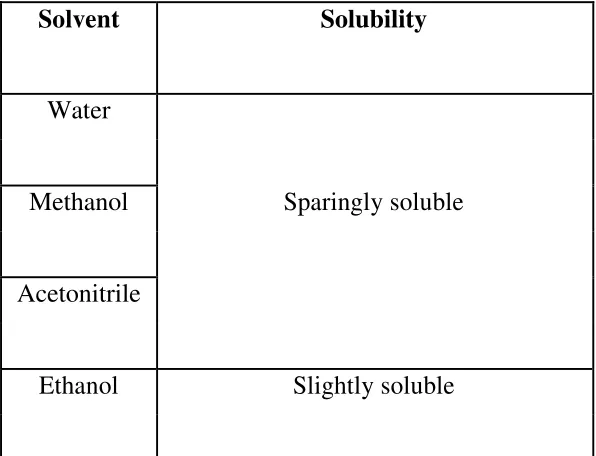 Table 3: Solubility Analysis of drug.