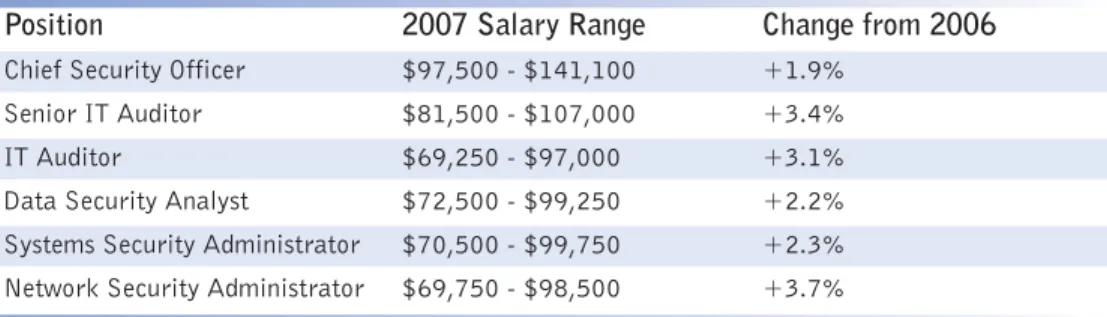 TABLE 3 Example IT Degrees