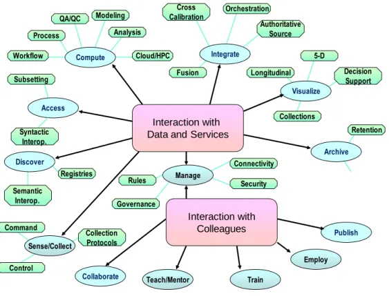 FIGURE 7. NOTIONAL FUNCTIONS WITHIN A GIVEN NSF COMMUNITY. 37