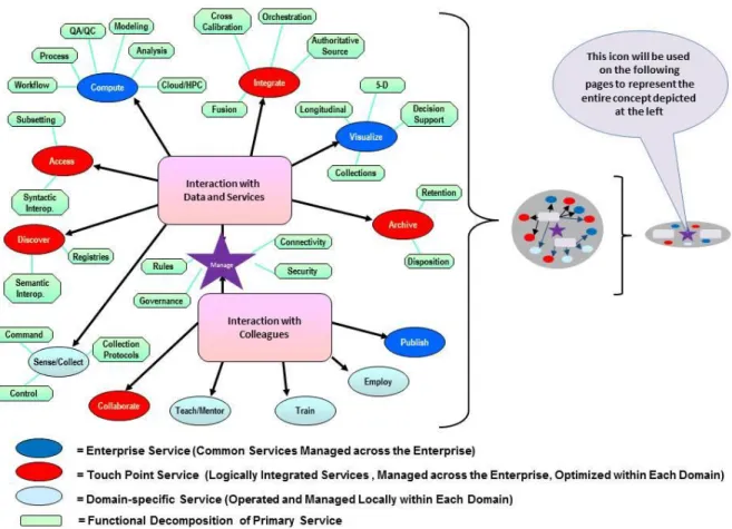 FIGURE 10. CYBERINFRASTRUCTURE,OR OTHER COLLABORATION INITIATIVES WITHIN EARTHCUBE WILL  BE REPRESENTED AS THE SMALL OVAL ON THE RIGHT
