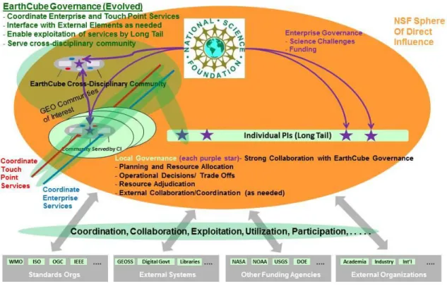 FIGURE 13. EVOLVED EARTHCUBE GOVERNANCE FRAMEWORK. 43
