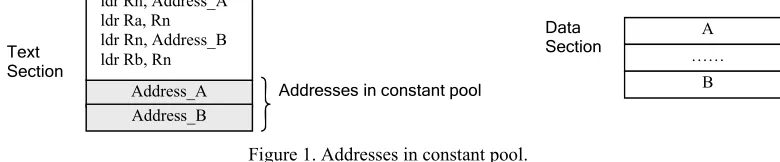 Figure 1. Addresses in constant pool. 