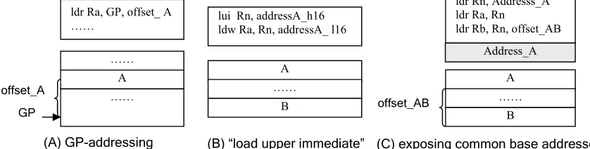Figure 2. Different Data Access Methods. 