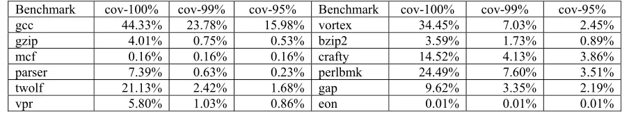 Figure 5. Dynamic type distribution of global scalar data. 