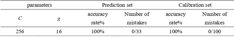 Figure 3. Prediction set results of 5 types of commonly used edible oil classification