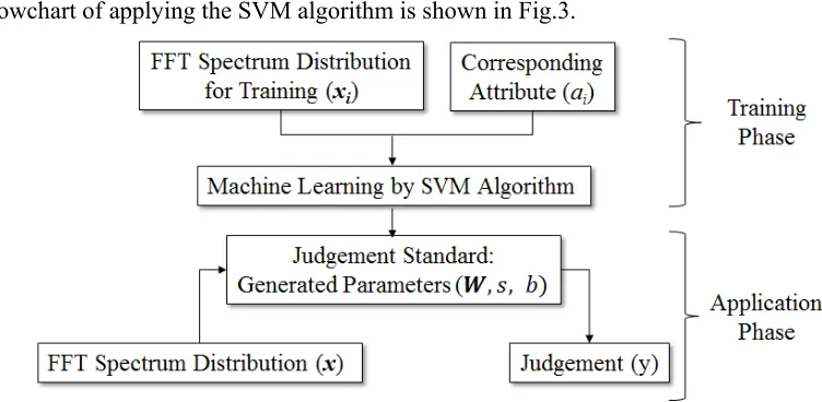 Figure 3. Flowchart of SVM Algorithm Application. 