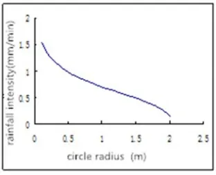 Figure 1. the relationship curve. 