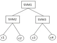 Figure 2. Hierarchical classification structure. 