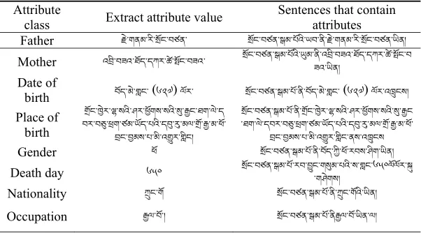 Table 1. Tibetan attributes extraction results. 