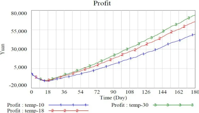 Figure 5. The influence of different temperature against profit