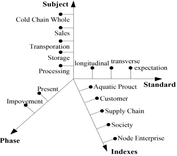 Figure 1. The SISP performance evaluation model