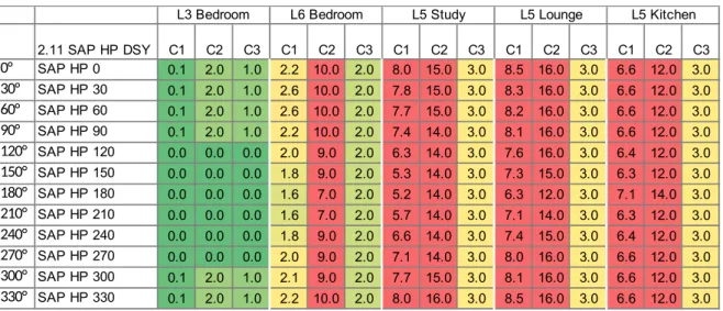 Table 5 Scenario 2.11 adaptive comfort criteria results.