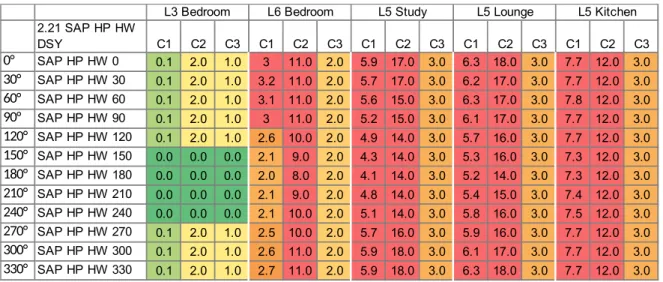 Table 7 Scenario 2.21 adaptive comfort criteria results.