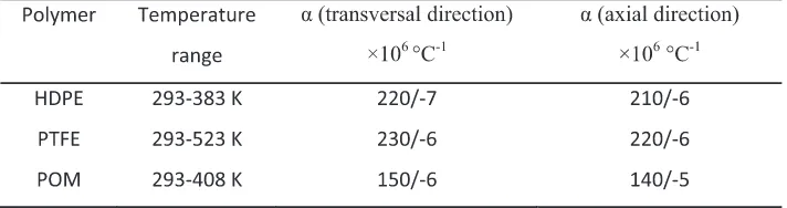 Table 1Eﬀect of ECMAE on the mechanical properties (Young’s modulusE, stress at-break ·b, and strain at break, ¾b) of some polymers in tension(initial/ECMAE-processed).