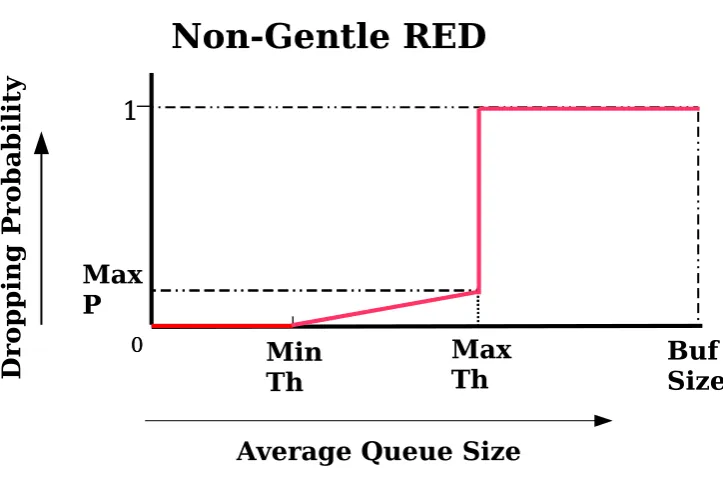 Figure 2.1: The original RED. When the average queue size exceeds the threshold thmax,then the dropping probability is set to 1.